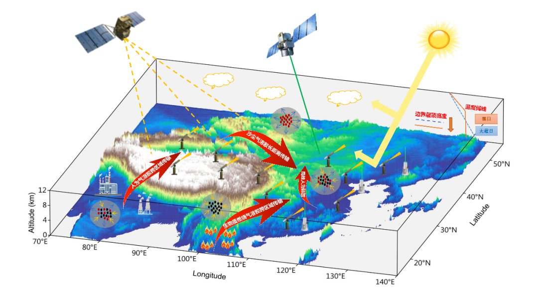 AI-GAMFS 气溶胶-气象预报系统概念示意