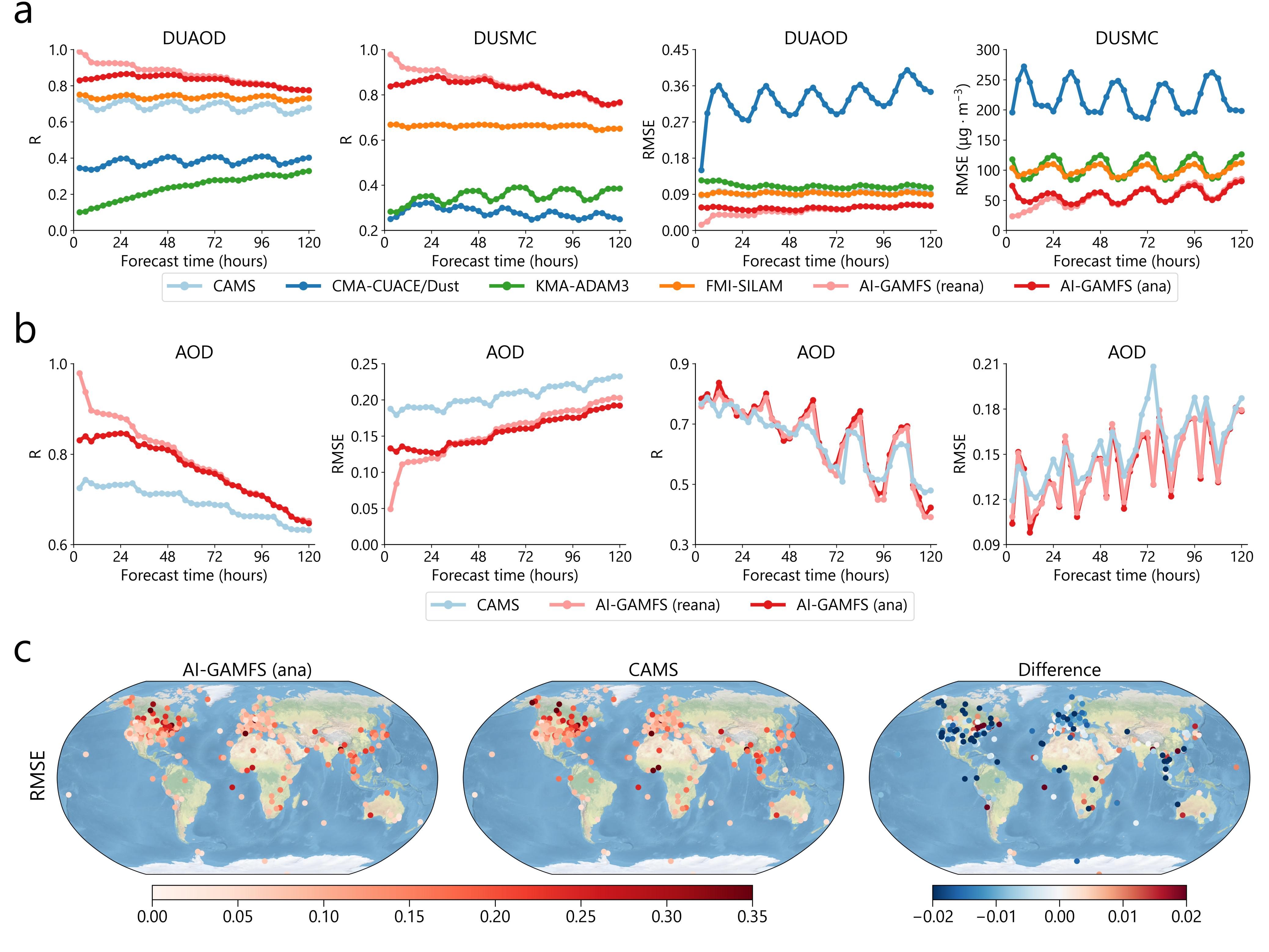 AI-GAMFS 与 CAMS 及多个区域沙尘模式的预报精度对比（论文 Fig.3）