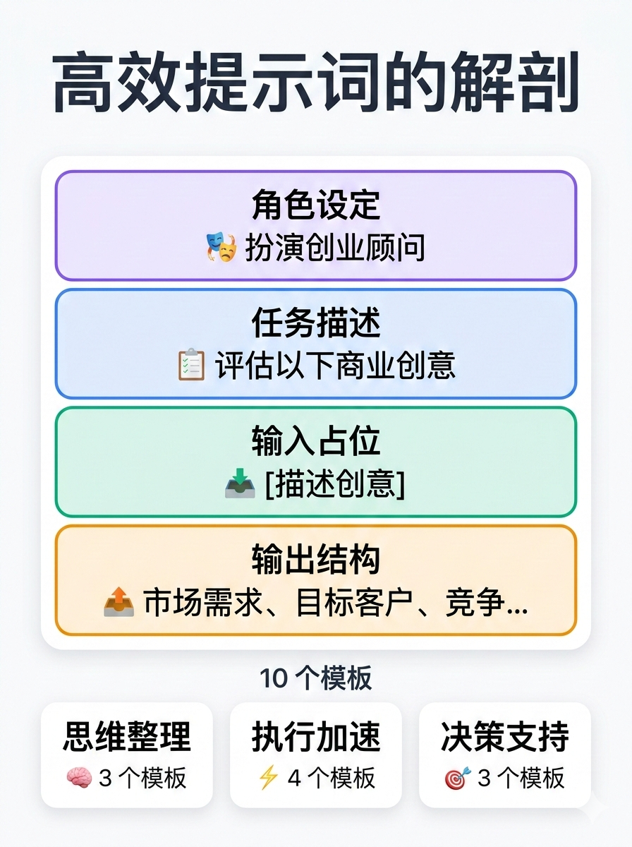 高效提示词的解剖：角色设定→任务描述→输入占位→输出结构