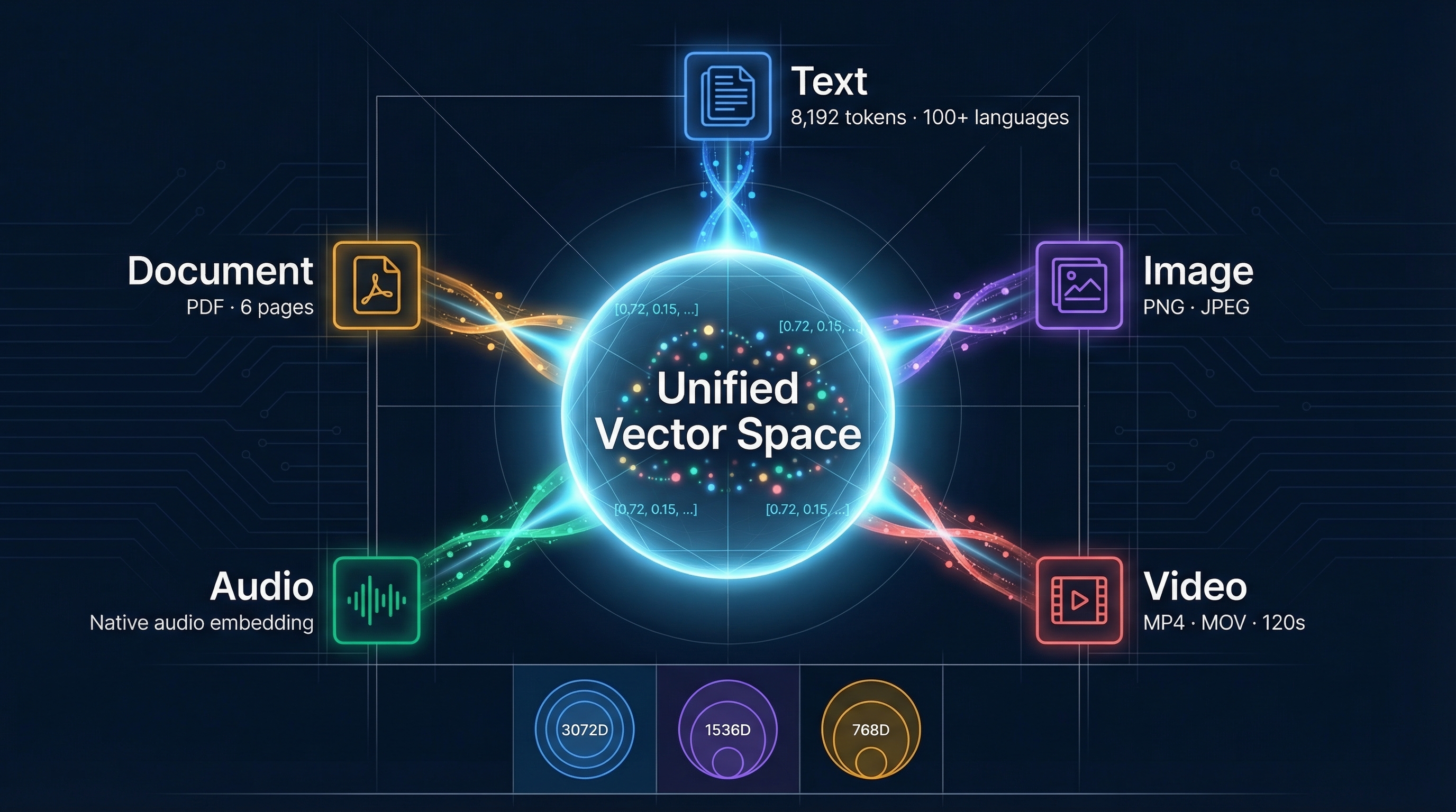 Gemini Embedding 2：五种模态统一向量空间