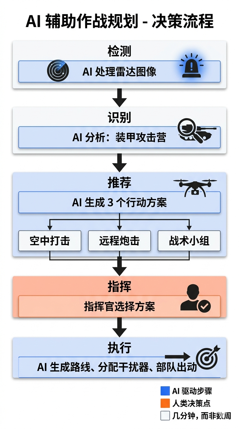 AI 辅助作战决策流程