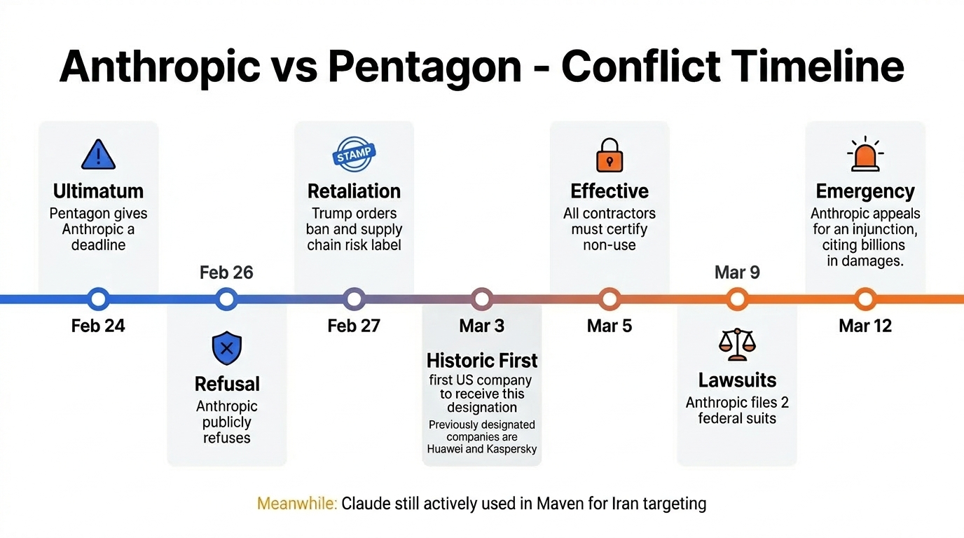 Anthropic 与五角大楼冲突时间线