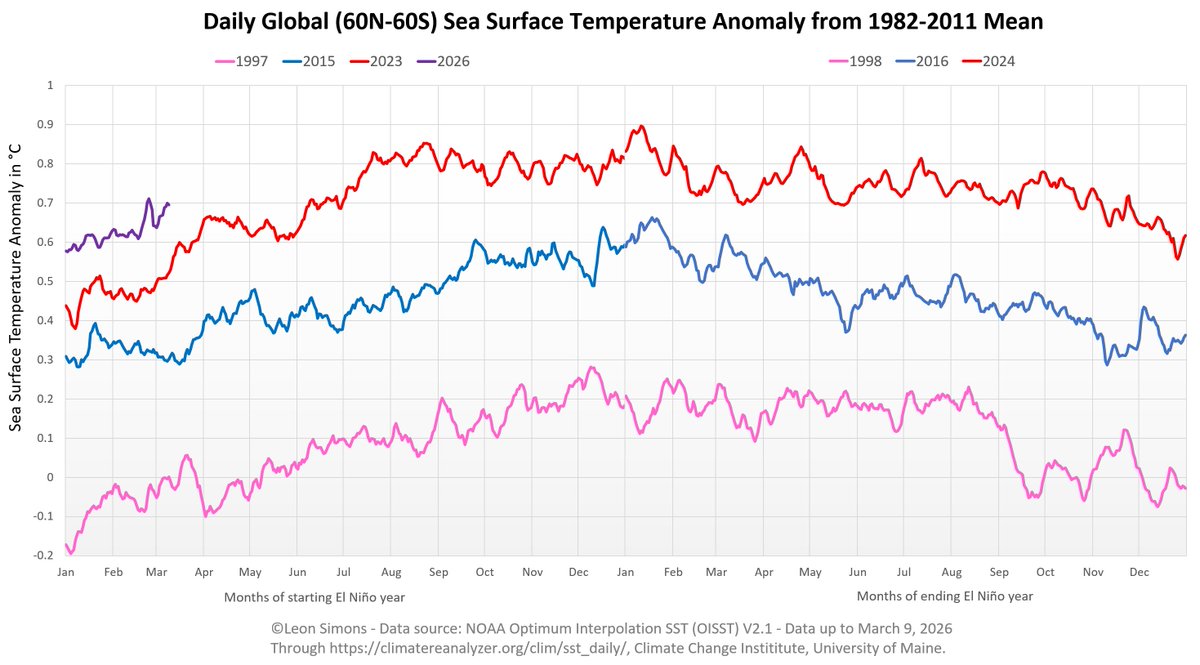 海表温度异常投影：厄尔尼诺将进一步推高全球温度（来源：Leon Simons @LeonSimons8）