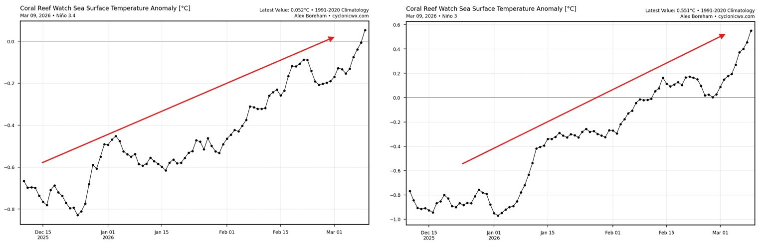 各 ENSO 区域海温异常从 2025 年 12 月到 2026 年 3 月的变化——拉尼娜信号快速消退（来源：Severe Weather Europe）