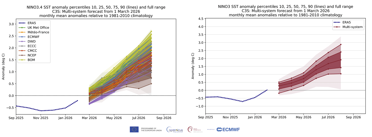 Copernicus C3S 多模式 ENSO 预测——多数模型指向 2026 年下半年强厄尔尼诺（来源：Severe Weather Europe）